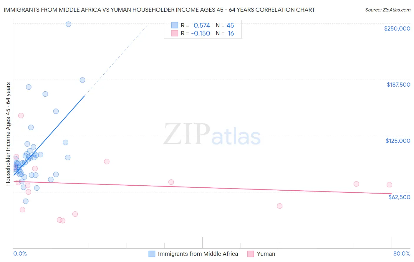 Immigrants from Middle Africa vs Yuman Householder Income Ages 45 - 64 years