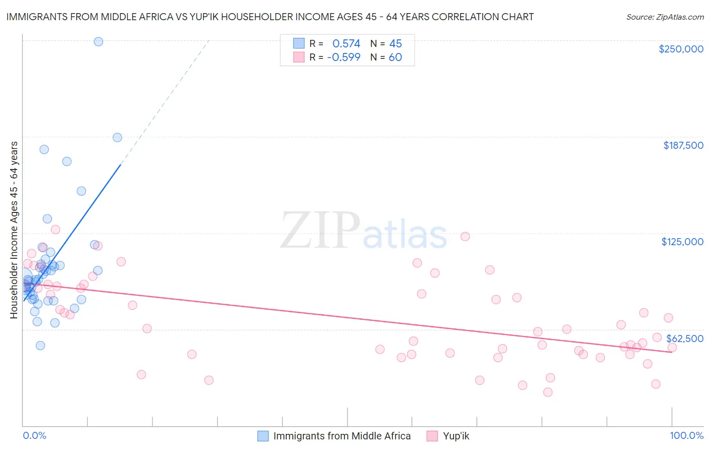 Immigrants from Middle Africa vs Yup'ik Householder Income Ages 45 - 64 years