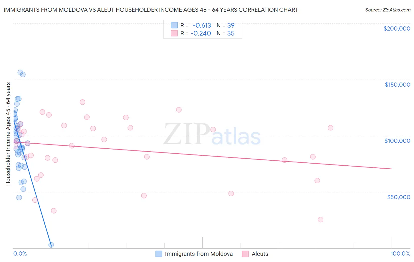 Immigrants from Moldova vs Aleut Householder Income Ages 45 - 64 years