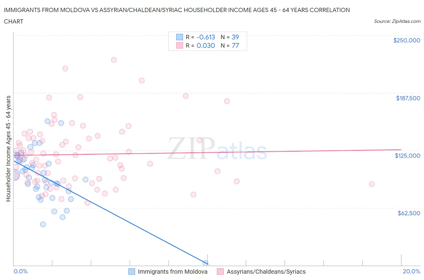 Immigrants from Moldova vs Assyrian/Chaldean/Syriac Householder Income Ages 45 - 64 years