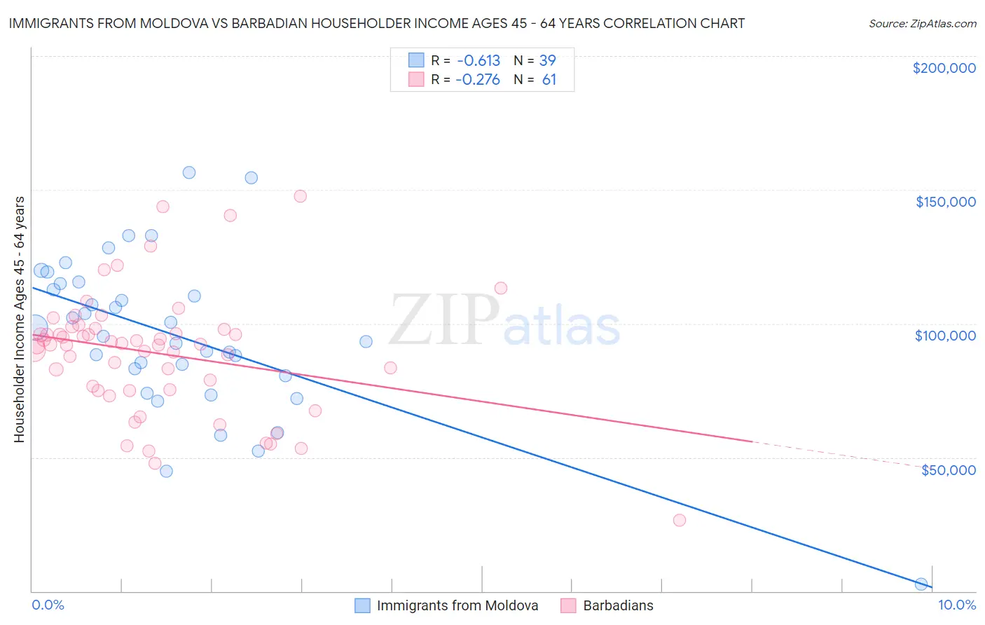 Immigrants from Moldova vs Barbadian Householder Income Ages 45 - 64 years