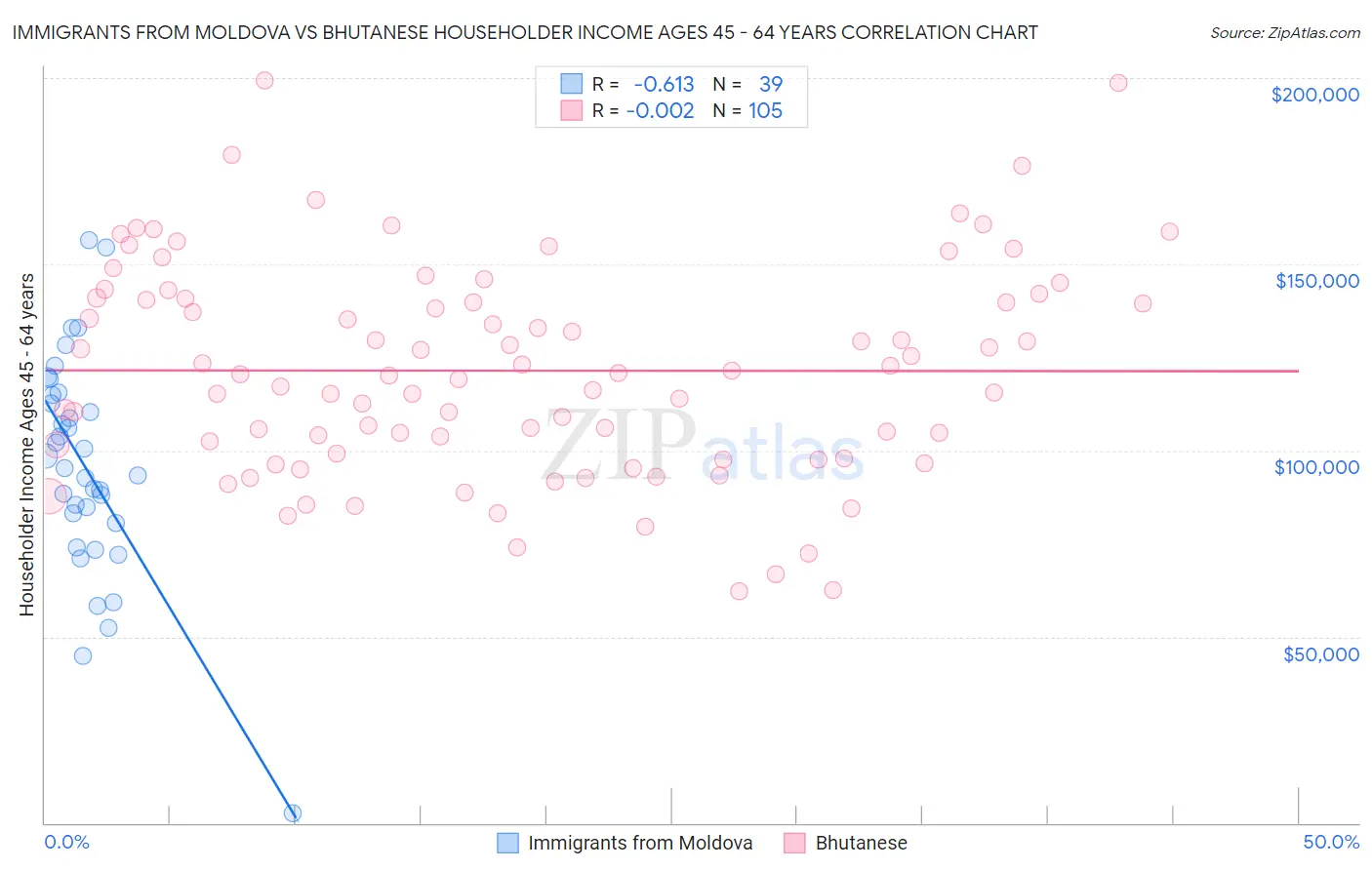 Immigrants from Moldova vs Bhutanese Householder Income Ages 45 - 64 years