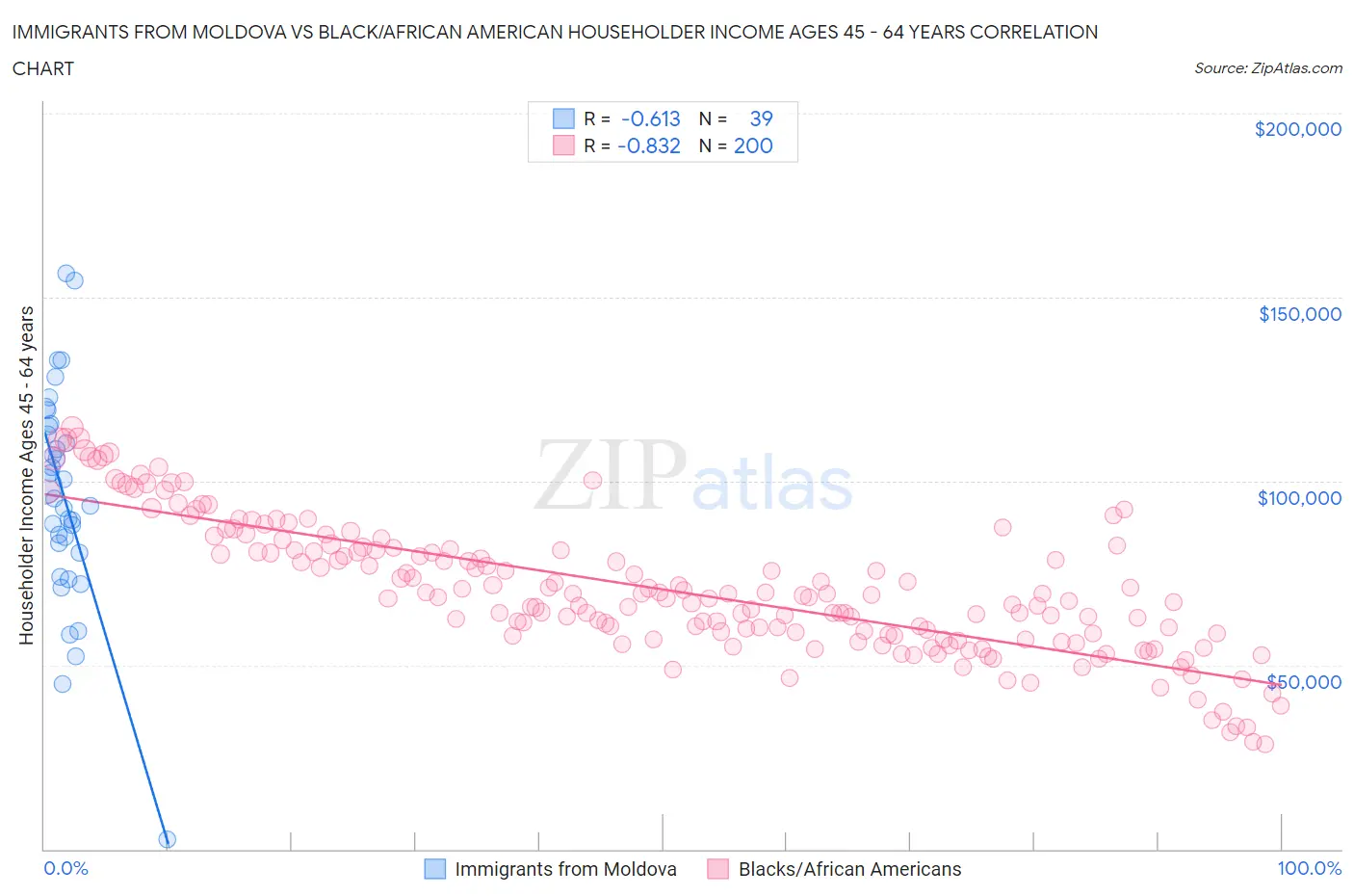 Immigrants from Moldova vs Black/African American Householder Income Ages 45 - 64 years