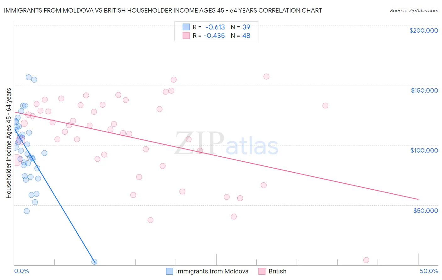 Immigrants from Moldova vs British Householder Income Ages 45 - 64 years