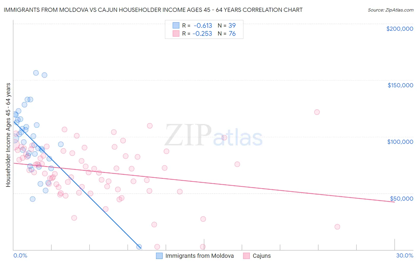 Immigrants from Moldova vs Cajun Householder Income Ages 45 - 64 years