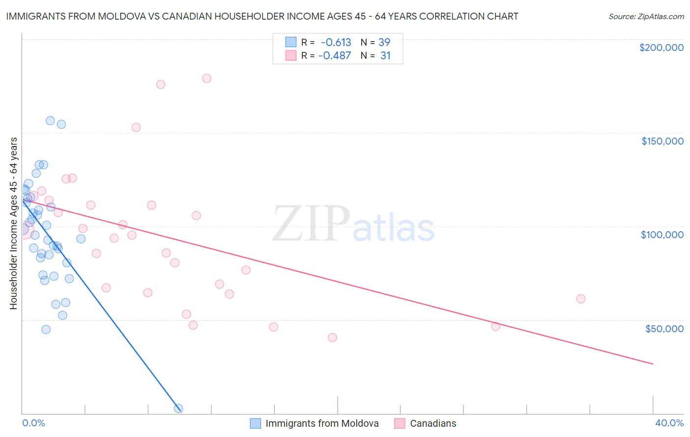 Immigrants from Moldova vs Canadian Householder Income Ages 45 - 64 years