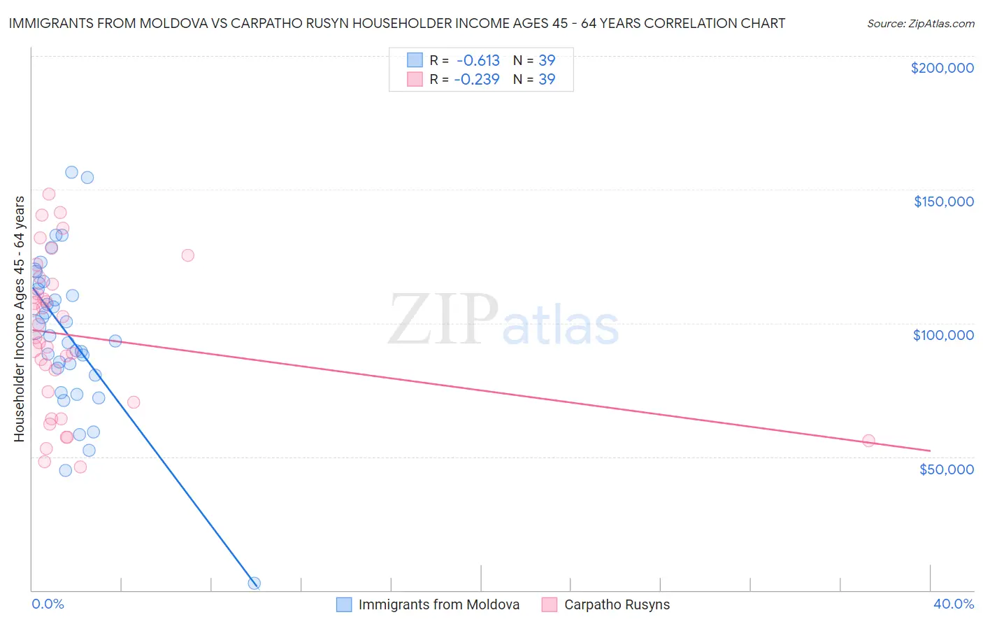 Immigrants from Moldova vs Carpatho Rusyn Householder Income Ages 45 - 64 years