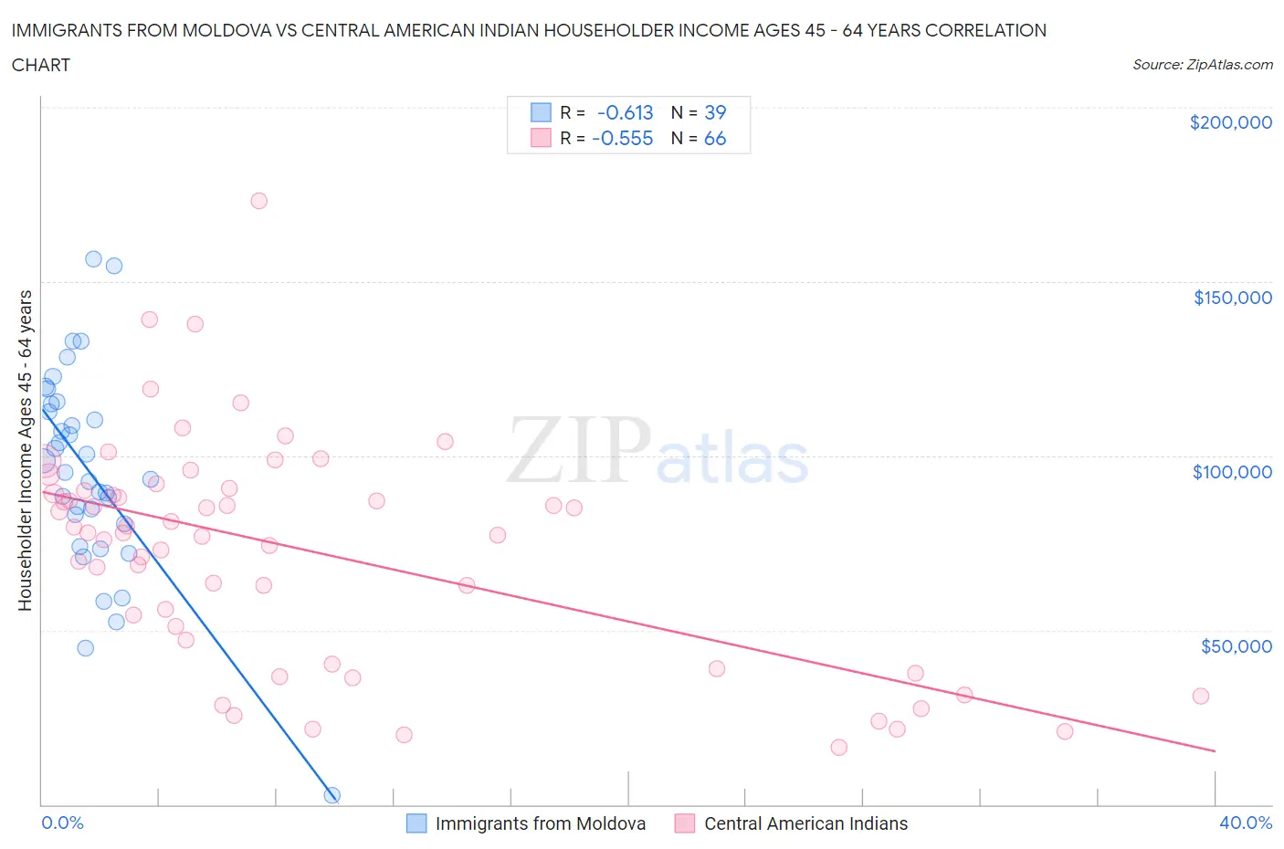 Immigrants from Moldova vs Central American Indian Householder Income Ages 45 - 64 years