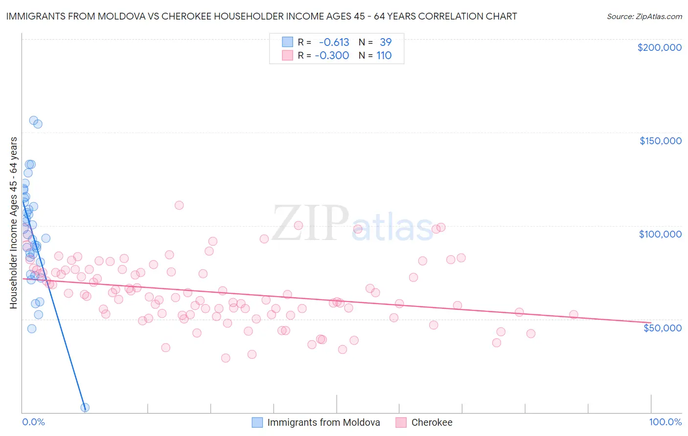 Immigrants from Moldova vs Cherokee Householder Income Ages 45 - 64 years