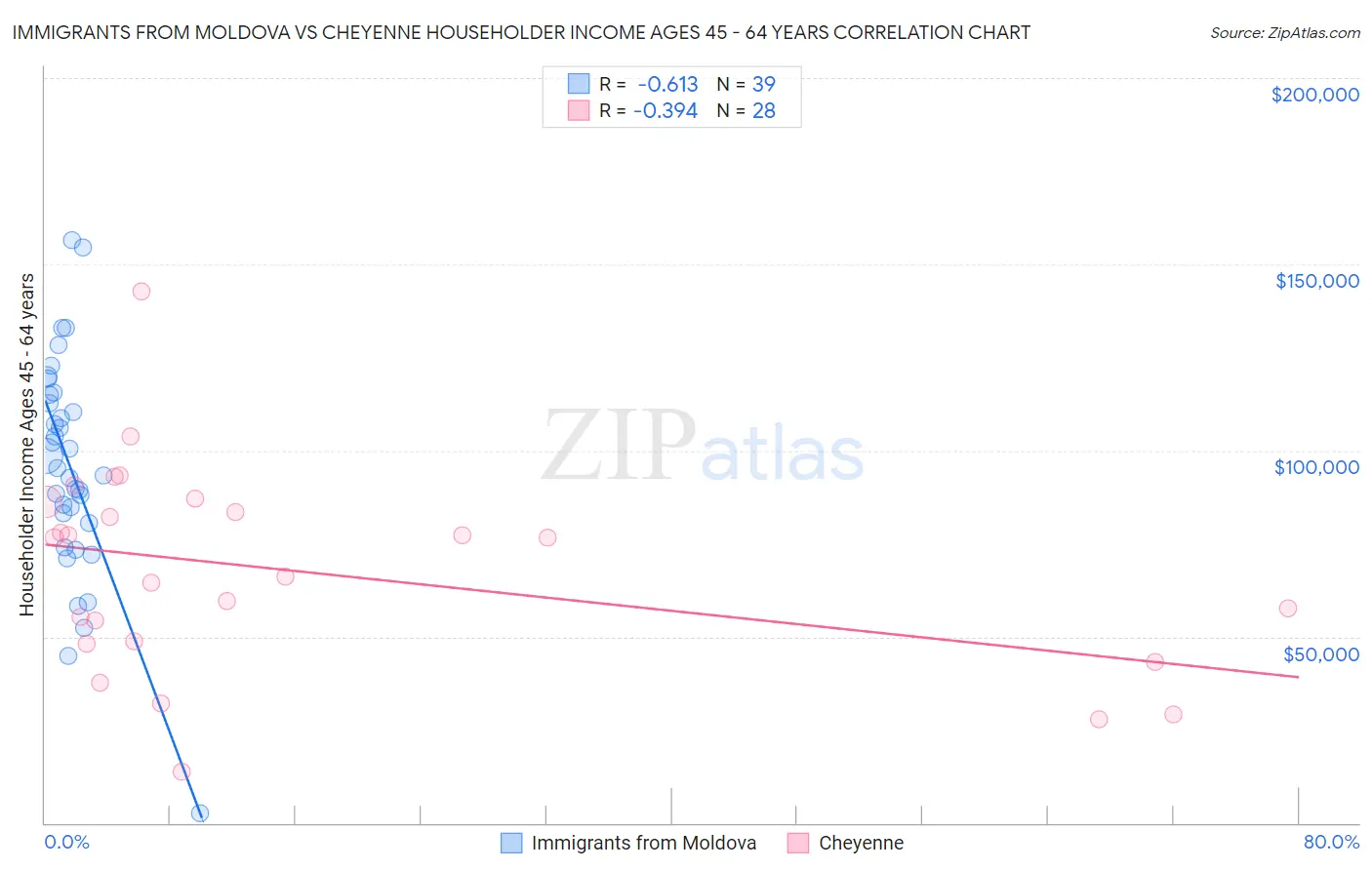 Immigrants from Moldova vs Cheyenne Householder Income Ages 45 - 64 years