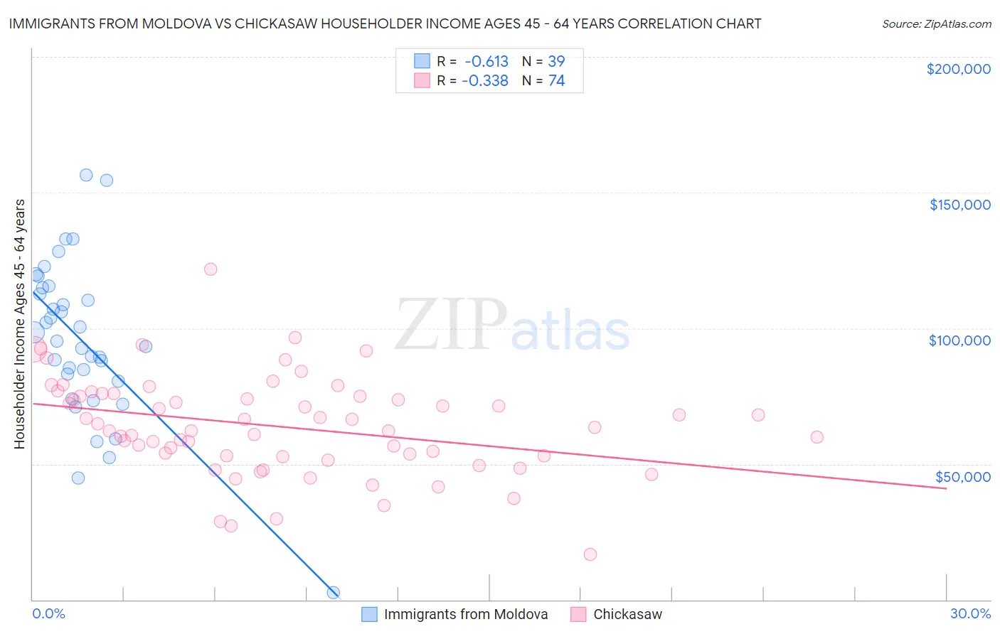 Immigrants from Moldova vs Chickasaw Householder Income Ages 45 - 64 years