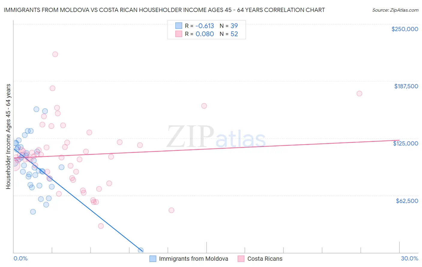Immigrants from Moldova vs Costa Rican Householder Income Ages 45 - 64 years