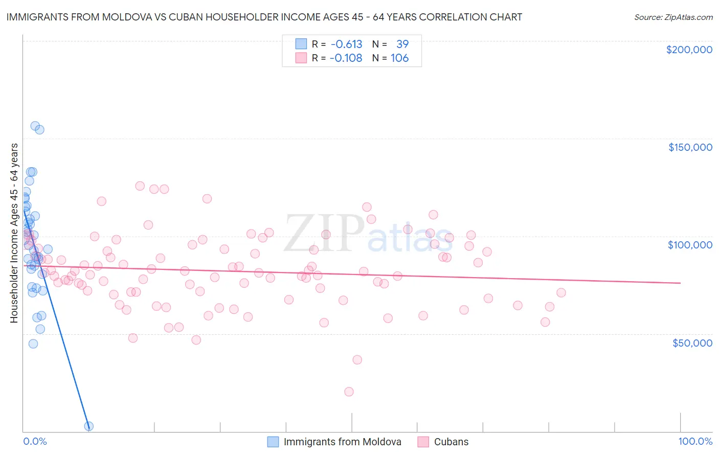 Immigrants from Moldova vs Cuban Householder Income Ages 45 - 64 years