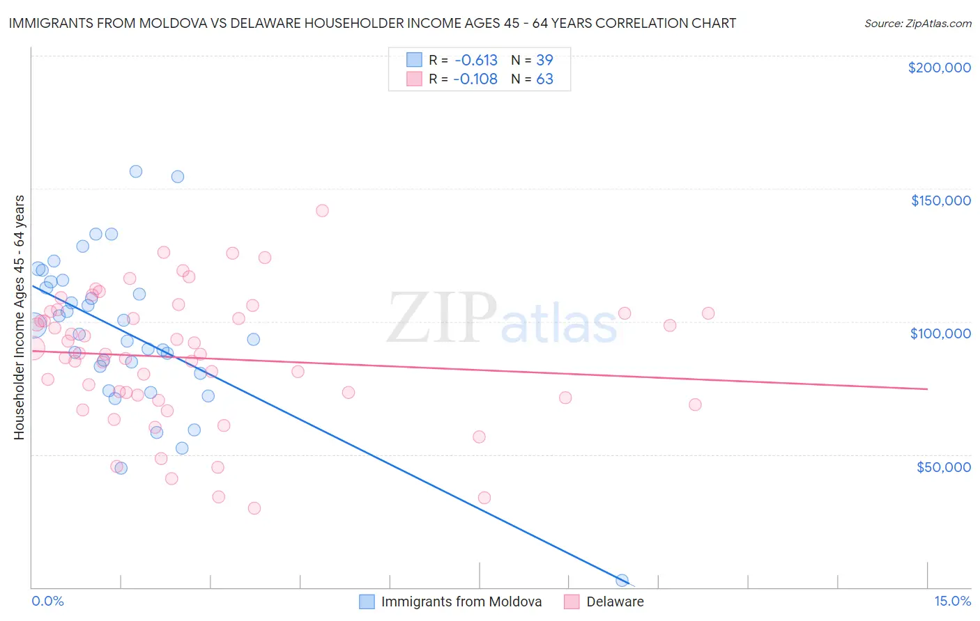 Immigrants from Moldova vs Delaware Householder Income Ages 45 - 64 years