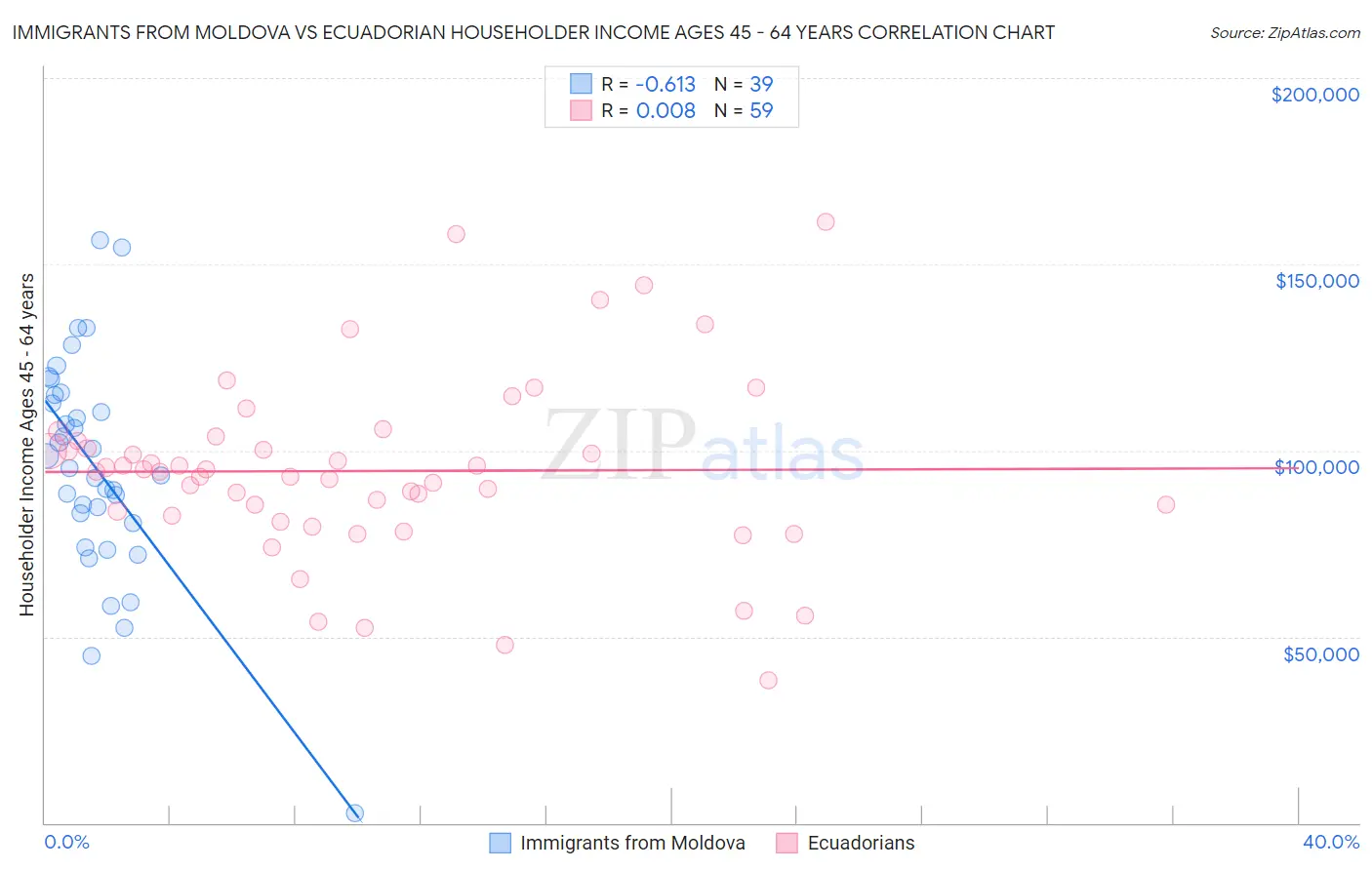 Immigrants from Moldova vs Ecuadorian Householder Income Ages 45 - 64 years