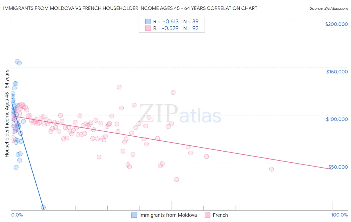 Immigrants from Moldova vs French Householder Income Ages 45 - 64 years