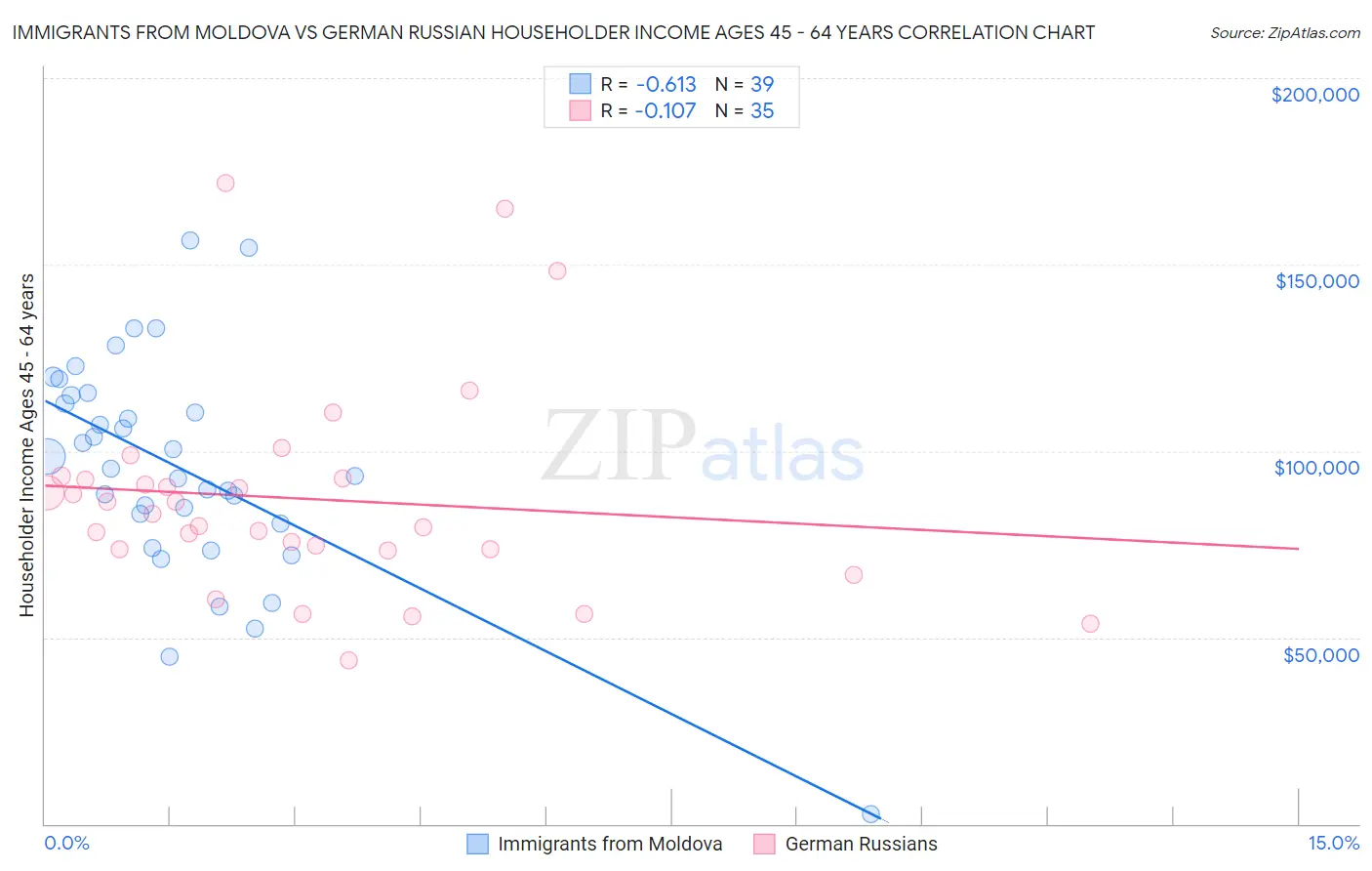 Immigrants from Moldova vs German Russian Householder Income Ages 45 - 64 years