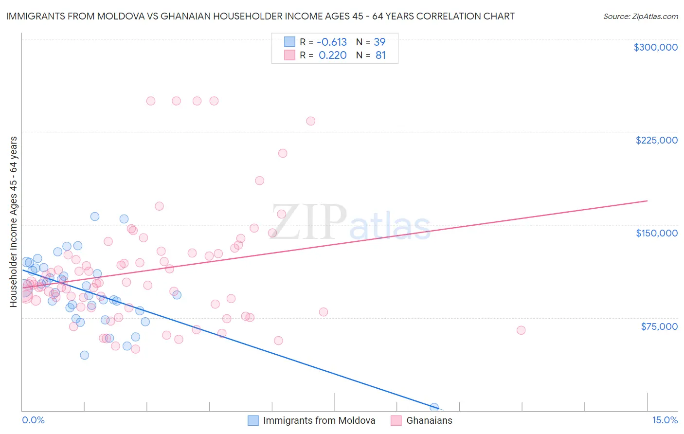 Immigrants from Moldova vs Ghanaian Householder Income Ages 45 - 64 years