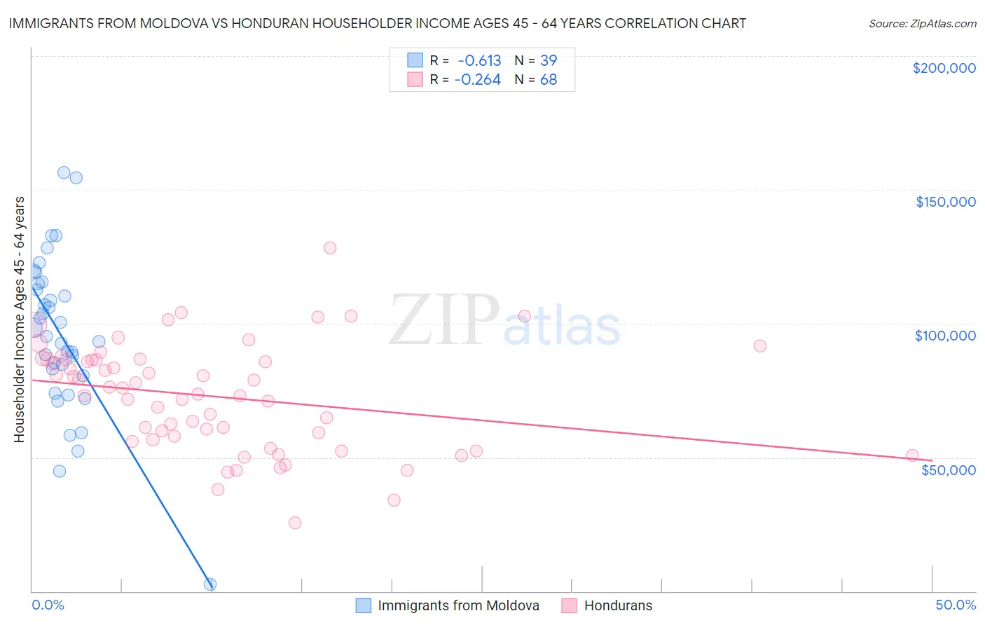 Immigrants from Moldova vs Honduran Householder Income Ages 45 - 64 years