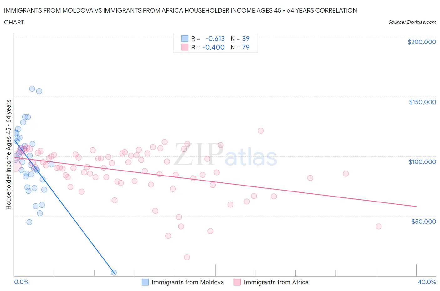 Immigrants from Moldova vs Immigrants from Africa Householder Income Ages 45 - 64 years