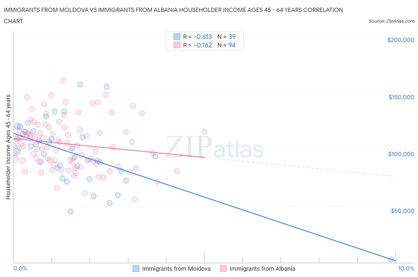 Immigrants from Moldova vs Immigrants from Albania Householder Income Ages 45 - 64 years