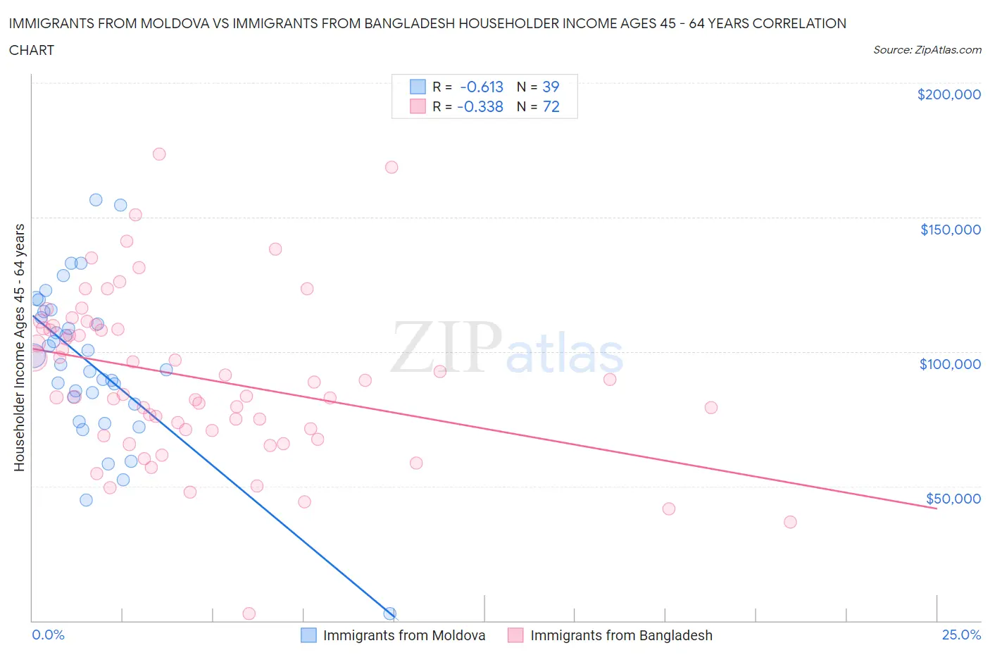 Immigrants from Moldova vs Immigrants from Bangladesh Householder Income Ages 45 - 64 years