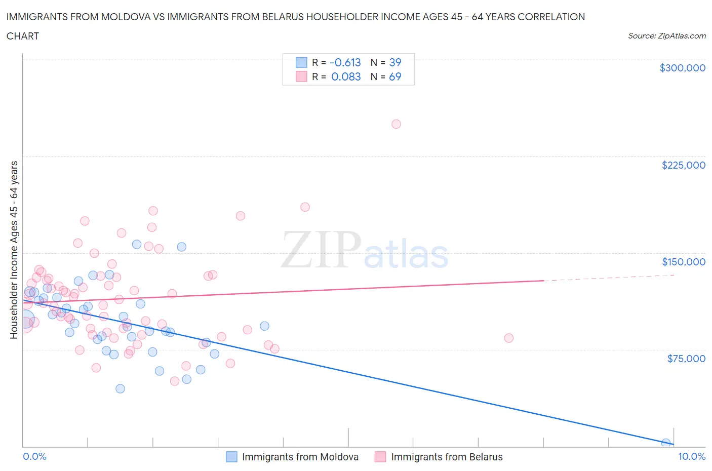 Immigrants from Moldova vs Immigrants from Belarus Householder Income Ages 45 - 64 years