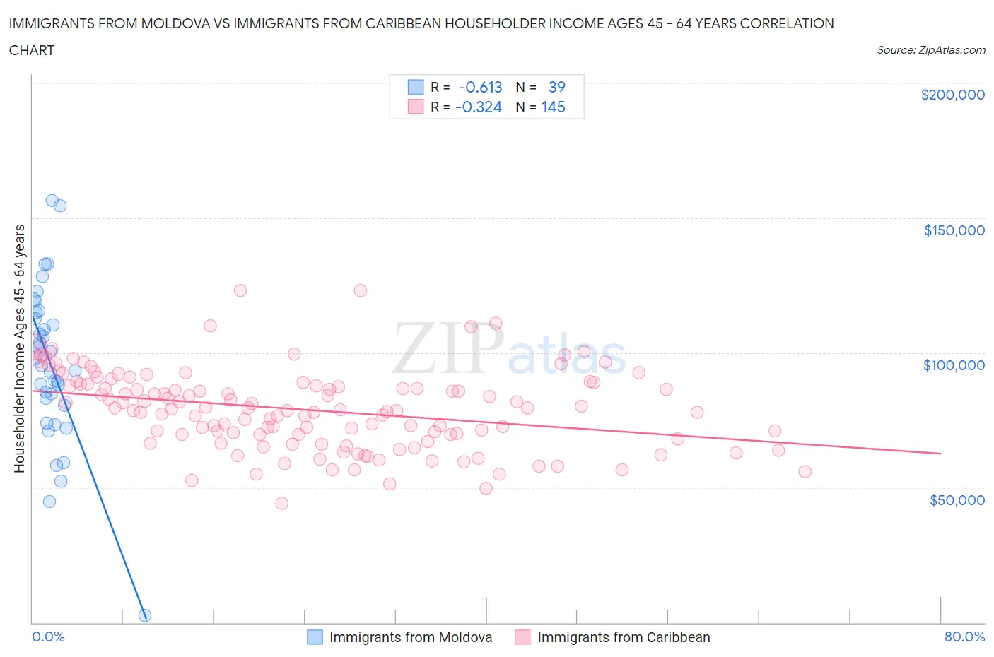 Immigrants from Moldova vs Immigrants from Caribbean Householder Income Ages 45 - 64 years