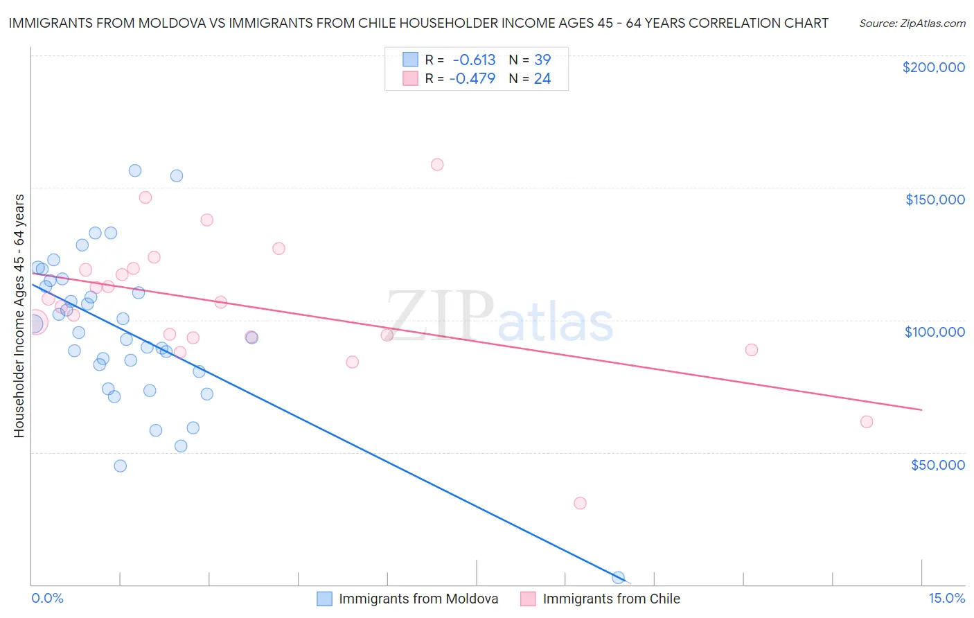 Immigrants from Moldova vs Immigrants from Chile Householder Income Ages 45 - 64 years