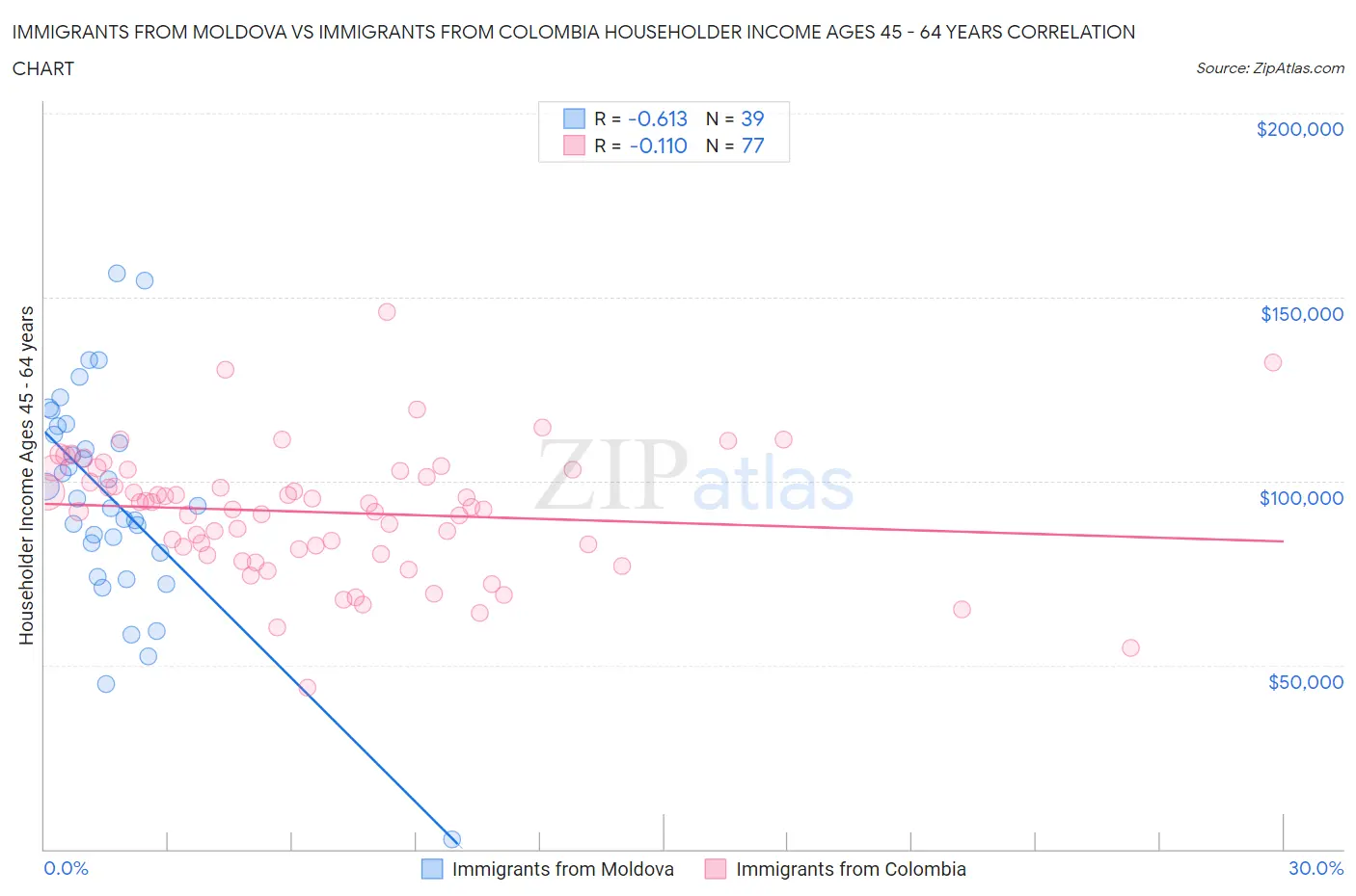 Immigrants from Moldova vs Immigrants from Colombia Householder Income Ages 45 - 64 years