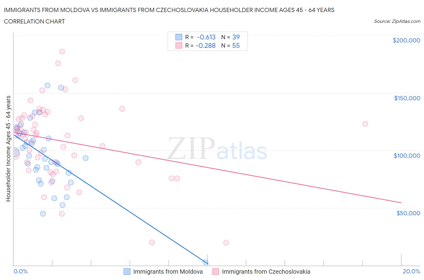 Immigrants from Moldova vs Immigrants from Czechoslovakia Householder Income Ages 45 - 64 years
