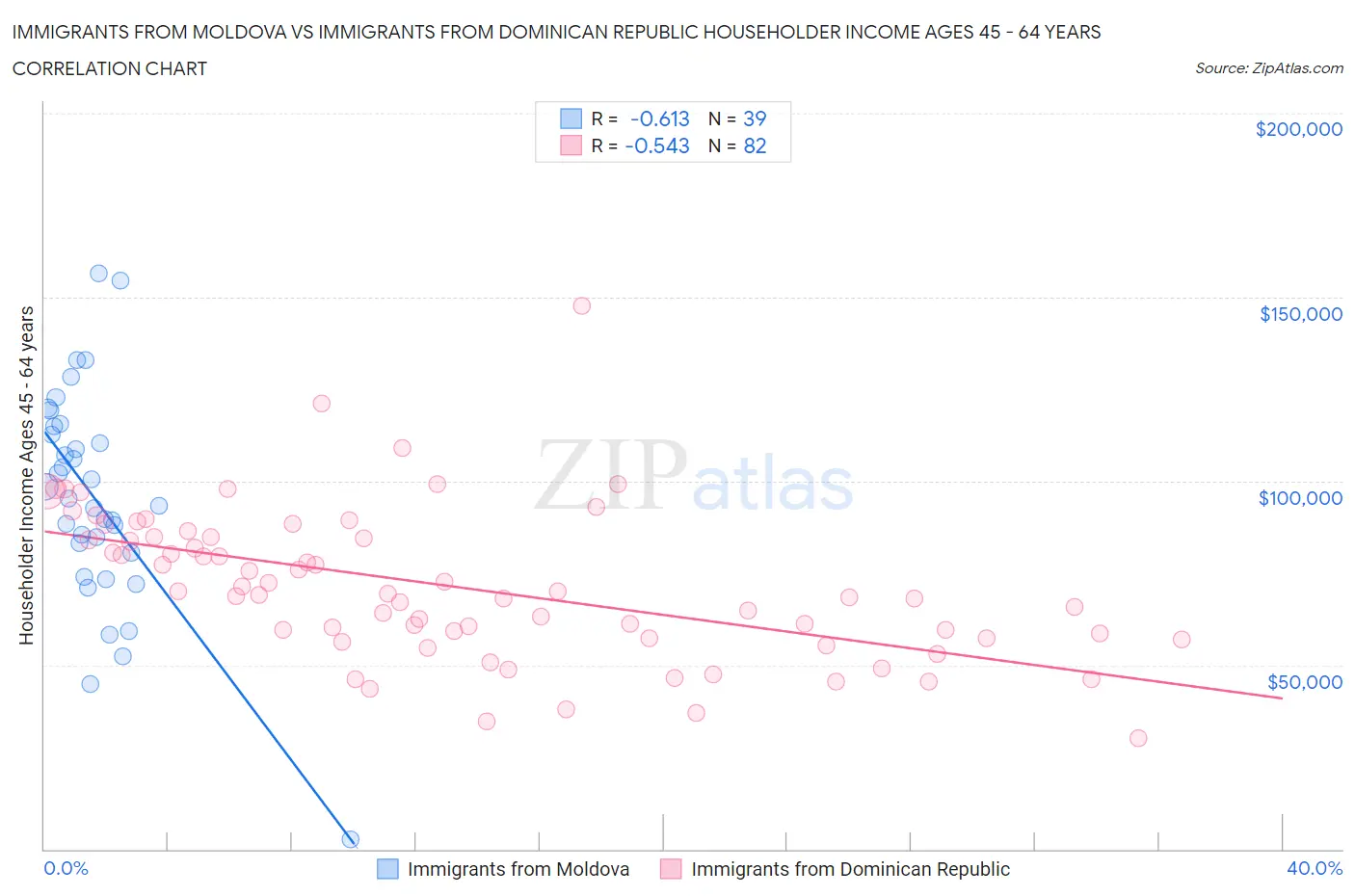 Immigrants from Moldova vs Immigrants from Dominican Republic Householder Income Ages 45 - 64 years