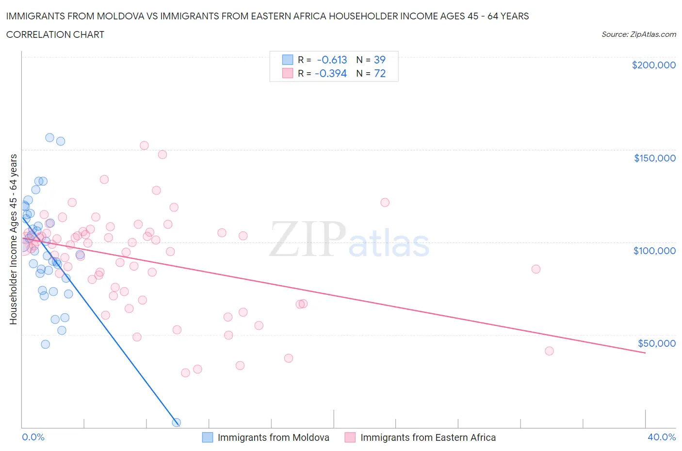 Immigrants from Moldova vs Immigrants from Eastern Africa Householder Income Ages 45 - 64 years