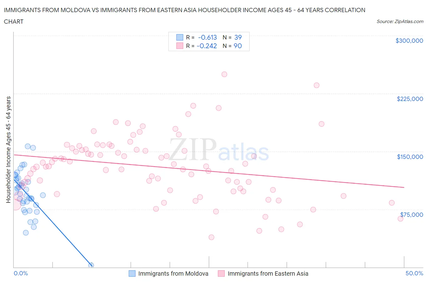 Immigrants from Moldova vs Immigrants from Eastern Asia Householder Income Ages 45 - 64 years