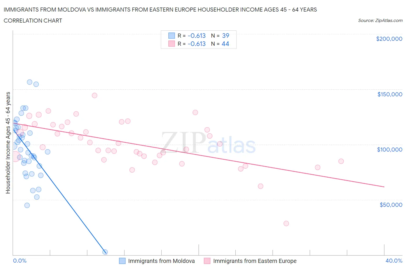 Immigrants from Moldova vs Immigrants from Eastern Europe Householder Income Ages 45 - 64 years
