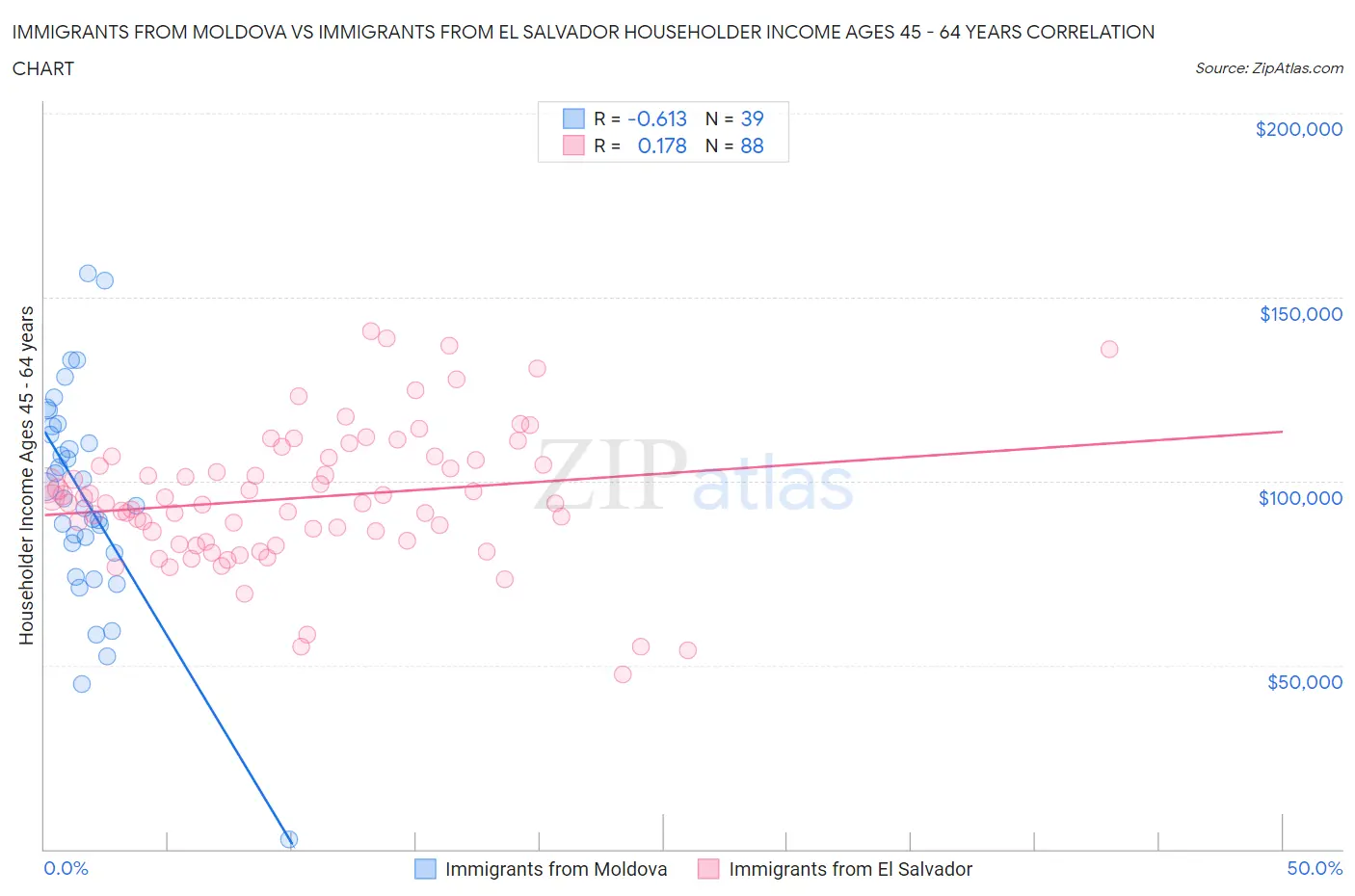 Immigrants from Moldova vs Immigrants from El Salvador Householder Income Ages 45 - 64 years