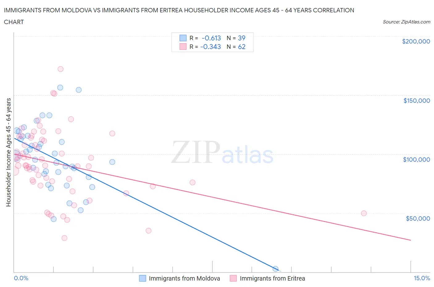Immigrants from Moldova vs Immigrants from Eritrea Householder Income Ages 45 - 64 years