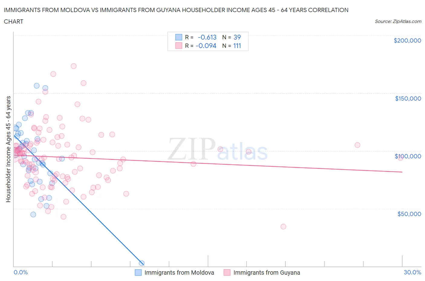 Immigrants from Moldova vs Immigrants from Guyana Householder Income Ages 45 - 64 years