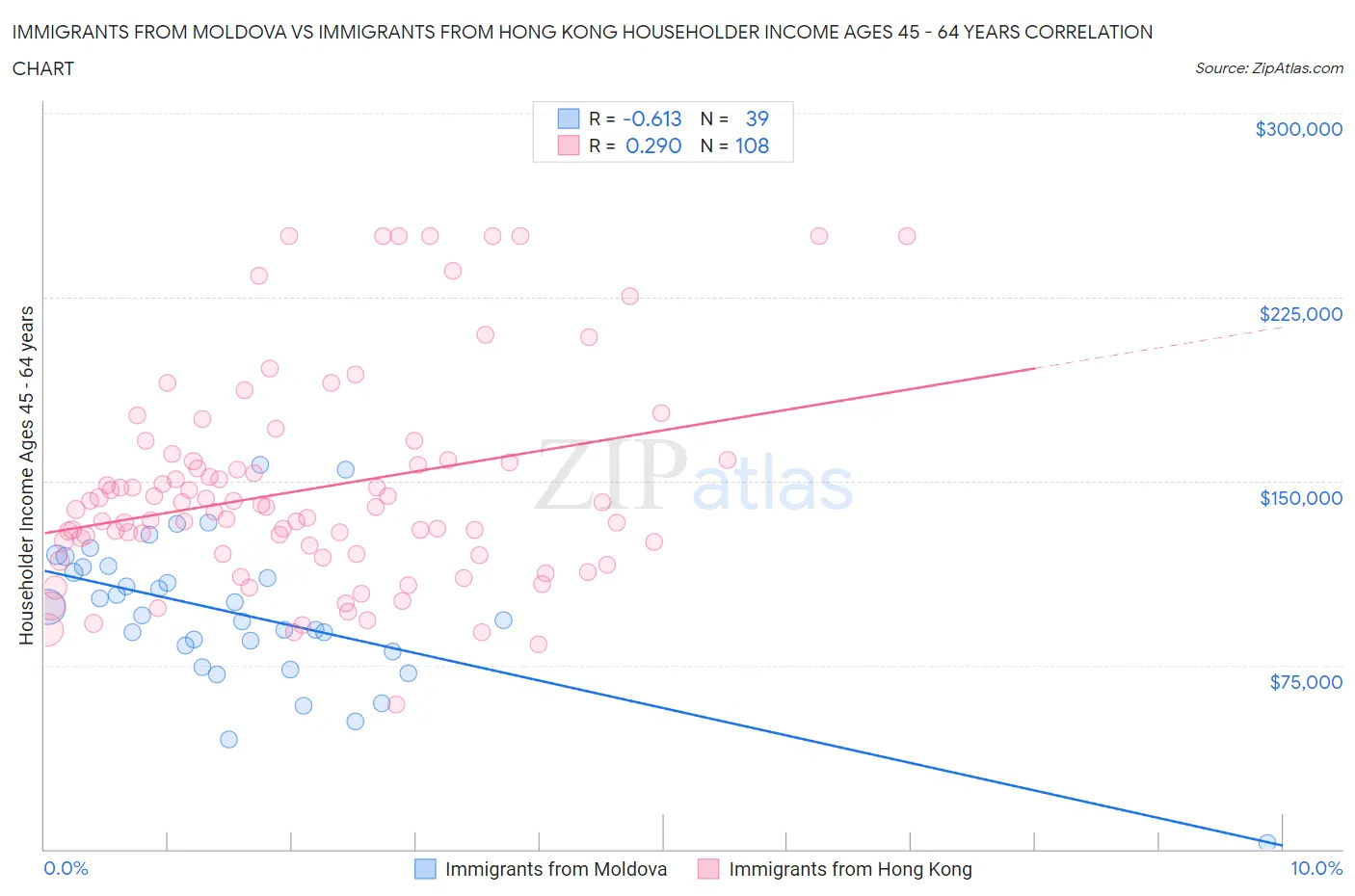 Immigrants from Moldova vs Immigrants from Hong Kong Householder Income Ages 45 - 64 years
