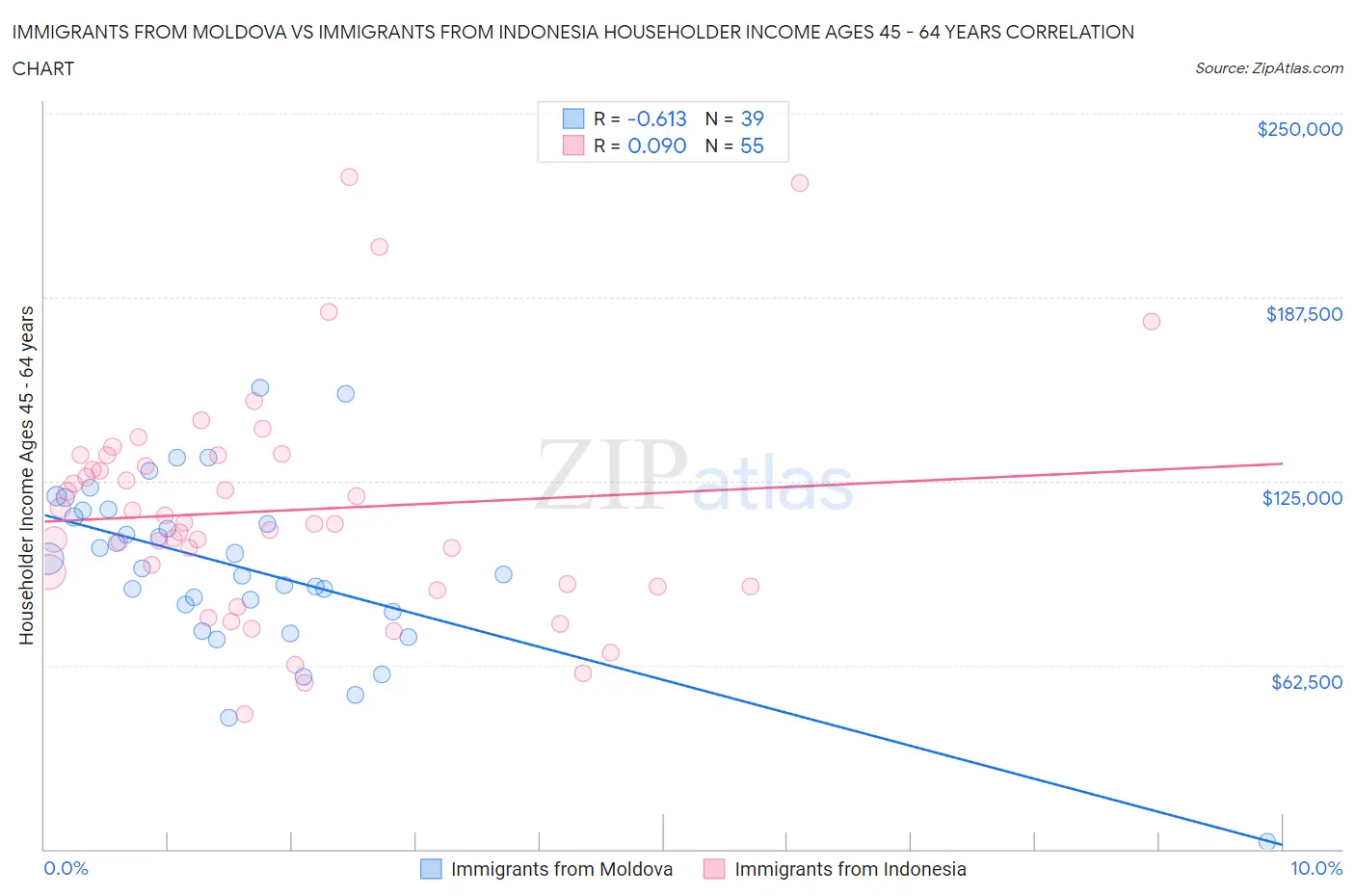 Immigrants from Moldova vs Immigrants from Indonesia Householder Income Ages 45 - 64 years