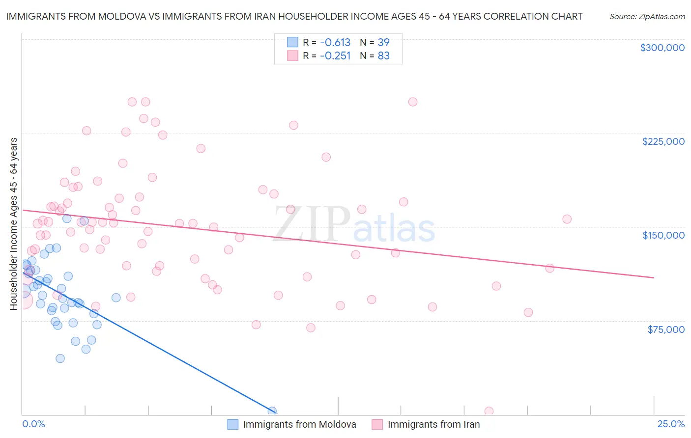 Immigrants from Moldova vs Immigrants from Iran Householder Income Ages 45 - 64 years