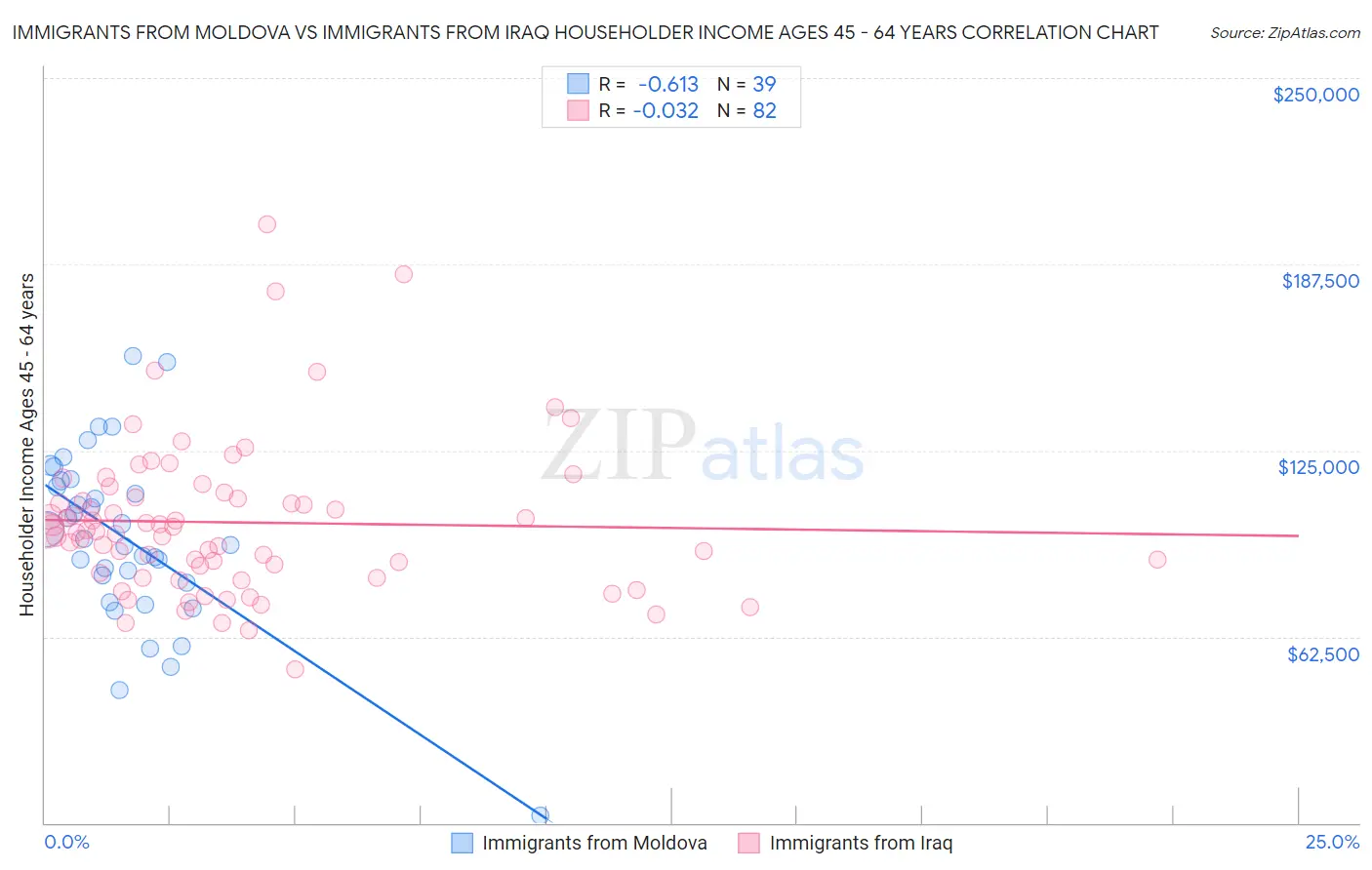 Immigrants from Moldova vs Immigrants from Iraq Householder Income Ages 45 - 64 years