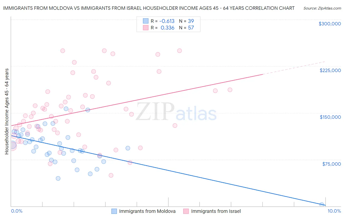 Immigrants from Moldova vs Immigrants from Israel Householder Income Ages 45 - 64 years