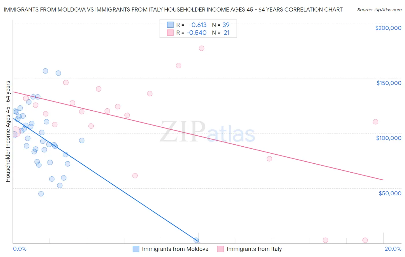 Immigrants from Moldova vs Immigrants from Italy Householder Income Ages 45 - 64 years