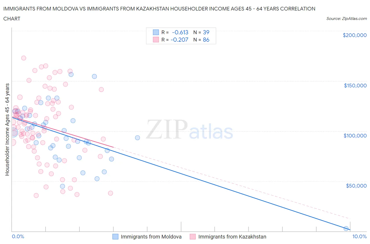 Immigrants from Moldova vs Immigrants from Kazakhstan Householder Income Ages 45 - 64 years