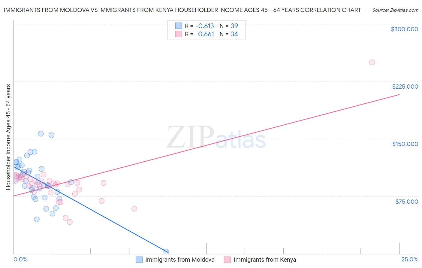 Immigrants from Moldova vs Immigrants from Kenya Householder Income Ages 45 - 64 years