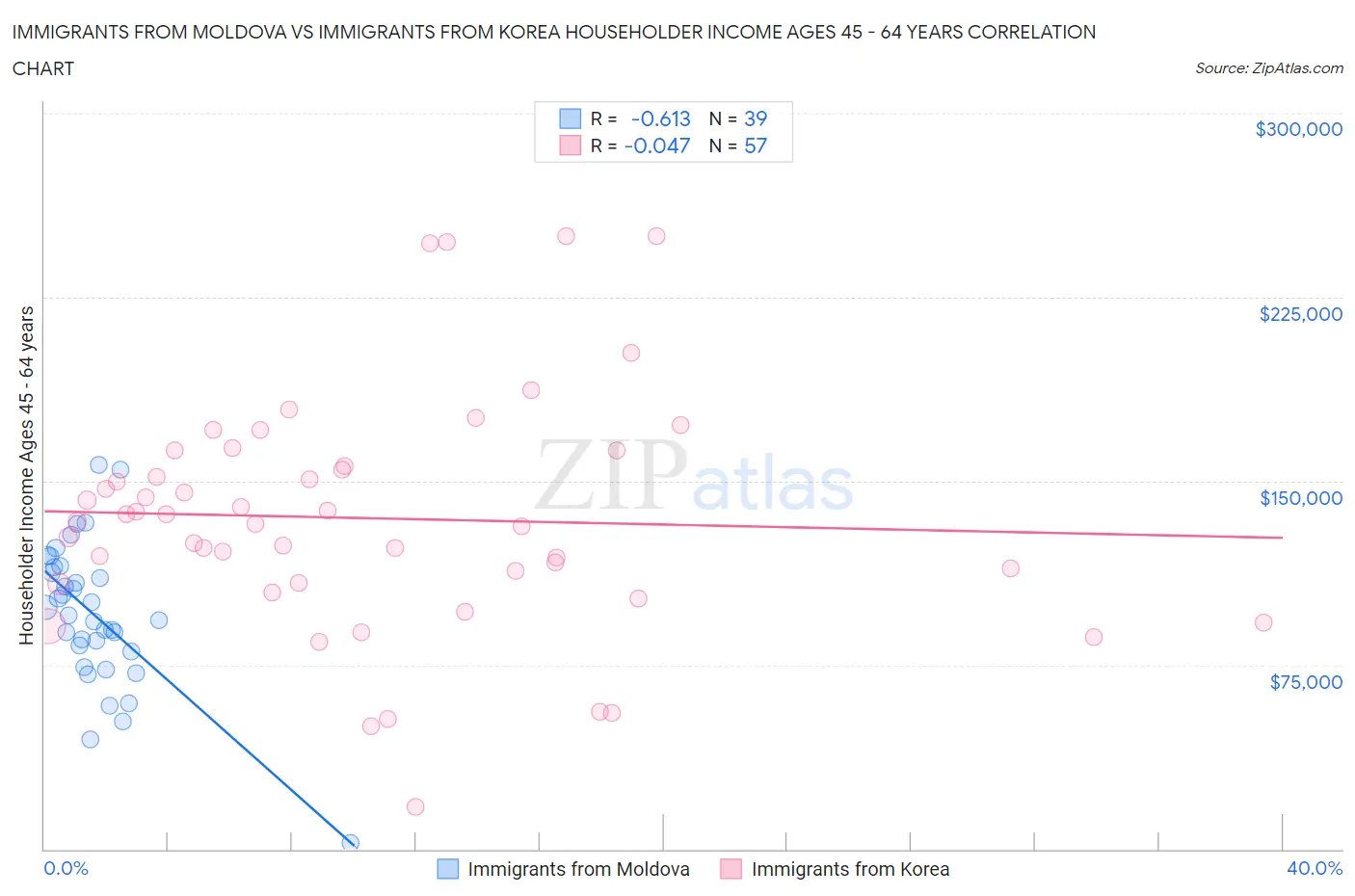 Immigrants from Moldova vs Immigrants from Korea Householder Income Ages 45 - 64 years
