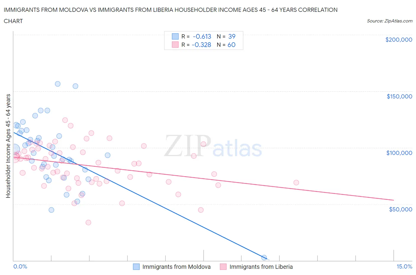 Immigrants from Moldova vs Immigrants from Liberia Householder Income Ages 45 - 64 years