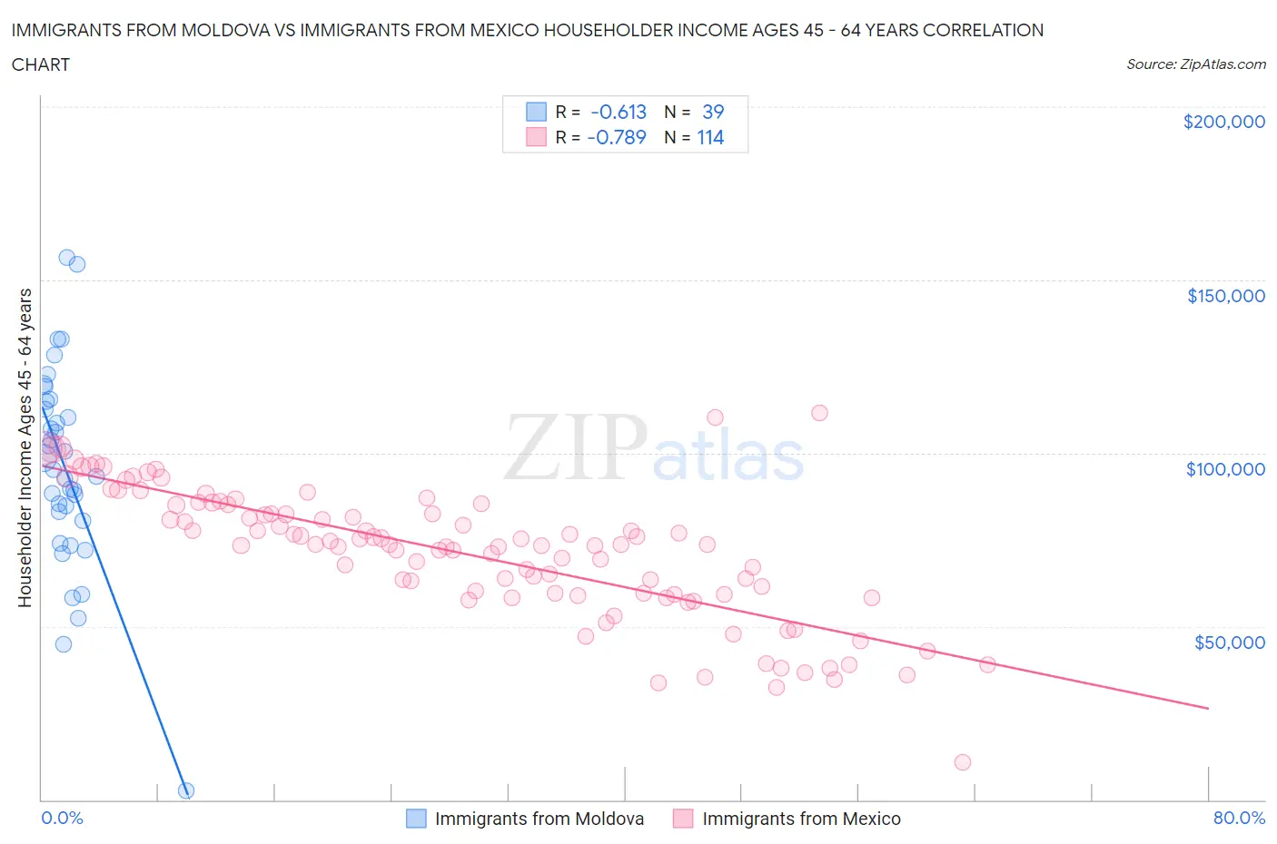 Immigrants from Moldova vs Immigrants from Mexico Householder Income Ages 45 - 64 years