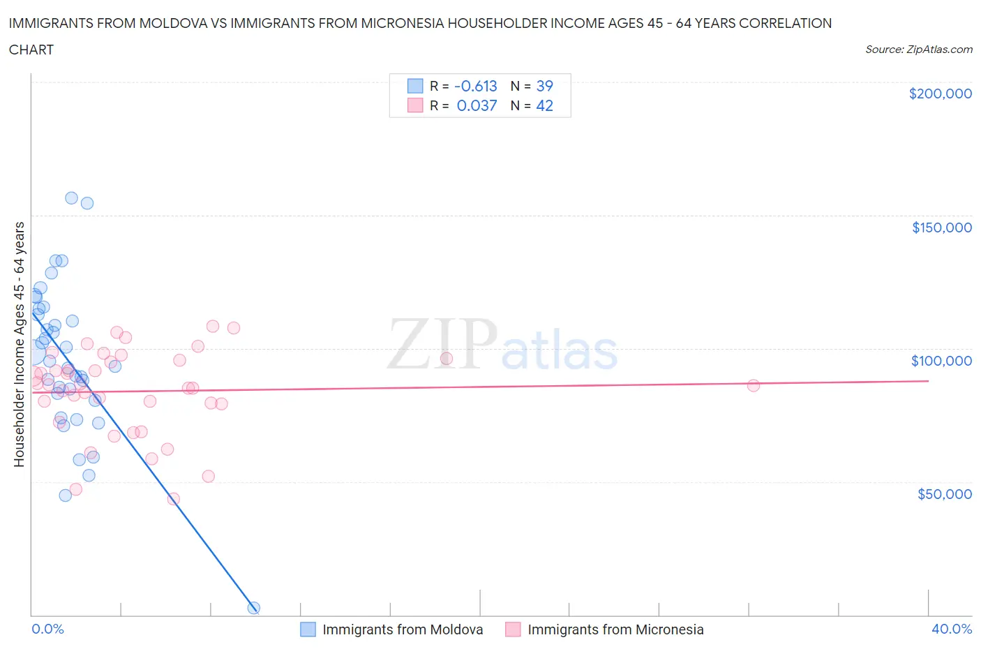 Immigrants from Moldova vs Immigrants from Micronesia Householder Income Ages 45 - 64 years